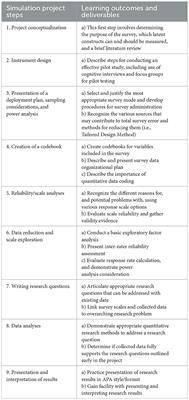 Simulating surveys for graduate researcher development